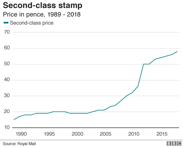 Second-class stamp price