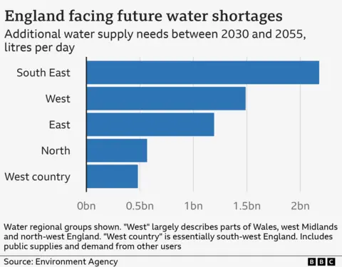 A bar chart shows a breakdown of the water deficit by region. The West Country is 500 million litres a day short, the North 600 million litres, the East 1.2 billion litres, the West 1.5 billion and the South East is 2.2 billion litres a day short.