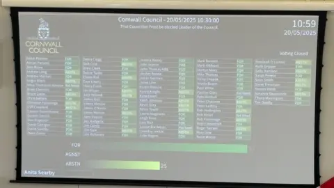 A monitor shows the name of every councillor and how they voted in the leadership election. It shows a total of 53 votes for and 25 abstentions.