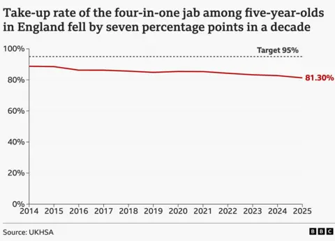 A graph showing falling take-up of the four-in-one jab