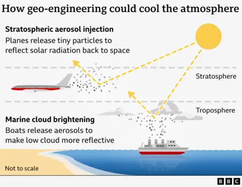 Un gráfico que muestra cómo funciona el aclaramiento de las nubes marinas y la inyección de aerosoles estratosféricos. El gráfico utiliza el sol, un barco y un avión para demostrarlo.