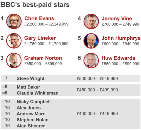 BBC pay graphic