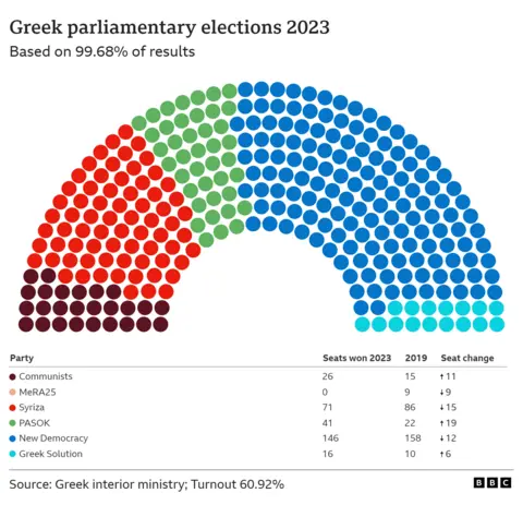 Greek election results 2023