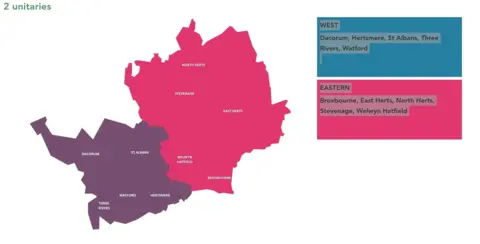 Hertfordshire County Council Map showing a proposed two-unitary council model for Hertfordshire. The county is divided into two coloured areas: a western unitary (purple) comprising Dacorum, Hertsmere, St Albans, Three Rivers and Watford, and an eastern unitary (pink) comprising Broxbourne, East Hertfordshire, North Hertfordshire, Stevenage and Welwyn Hatfield. Labels identify each district on the map, while a key on the right lists the councils included in the western and eastern authorities. The heading reads "2 unitaries".