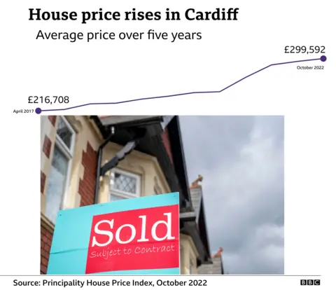 House prices in Cardiff chart