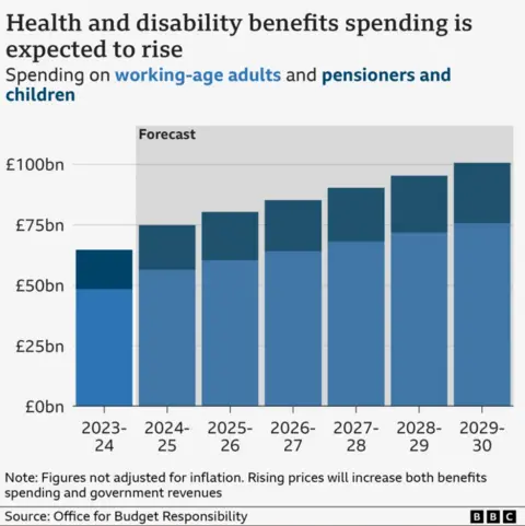 Bar illustration  of forecast wellness  and disablement  benefits spending, showing a gradual summation   implicit    the adjacent  six years.