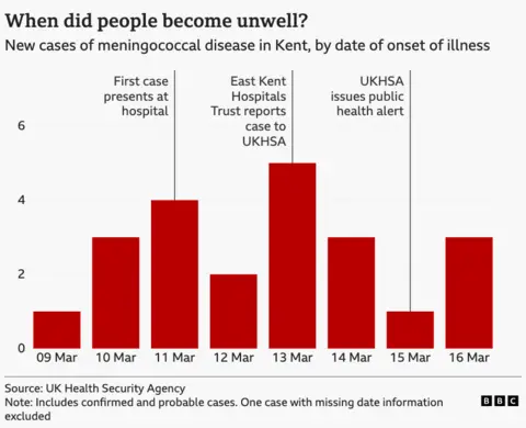 Chart show when cases fell ill and key dates