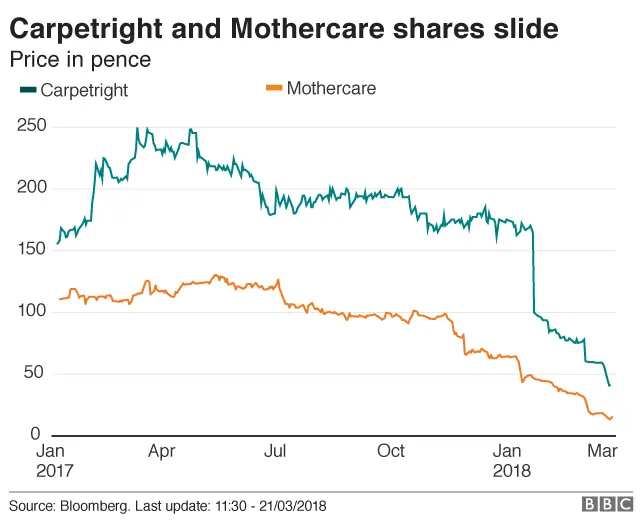 Companies shares