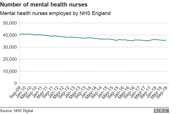 Chart showing mental health nurses