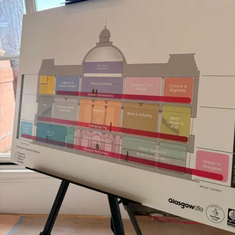 A large diagram of the People's Palace interior sits on an easel. Each area of the museum is depicted in a different muted colour with a description of what that area will be, including Work and industry, Sport, leisure and play, Culture and nightlife.