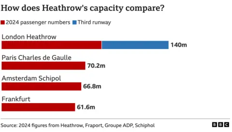 Heathrow comparison with major global airports