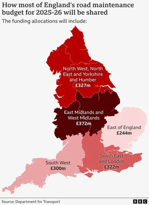 Map of England showing how the road maintenance budget is being allocated across different regions with £327m for local authorities in the North West, North East, and Yorkshire and Humber, £372m for the East Midlands and West Midlands, £244m for  the East of England, £322m for the South East and London and £300m for the South West