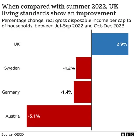 Chart showing change in UK living standards since summer 2022, compared with Sweden, Germany and Austria. The UK has performed better than those three countries.