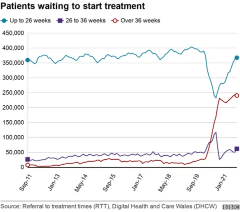 Patients waiting to start treatment