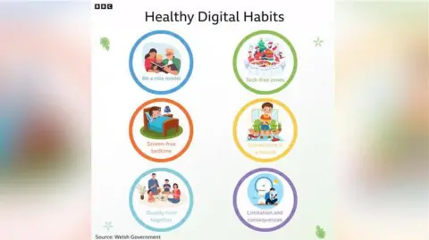 A graphic showing healthy screen time tips. There are six tips and they are all in coloured circles, the first says be a role model, the second says tech-free zones, the third says screen-free bedtime, the fourth says screen time for a reward, the fifth says quality time together and the sixth says limitation and consequences. Each has a picture to depict what the tip is as well.