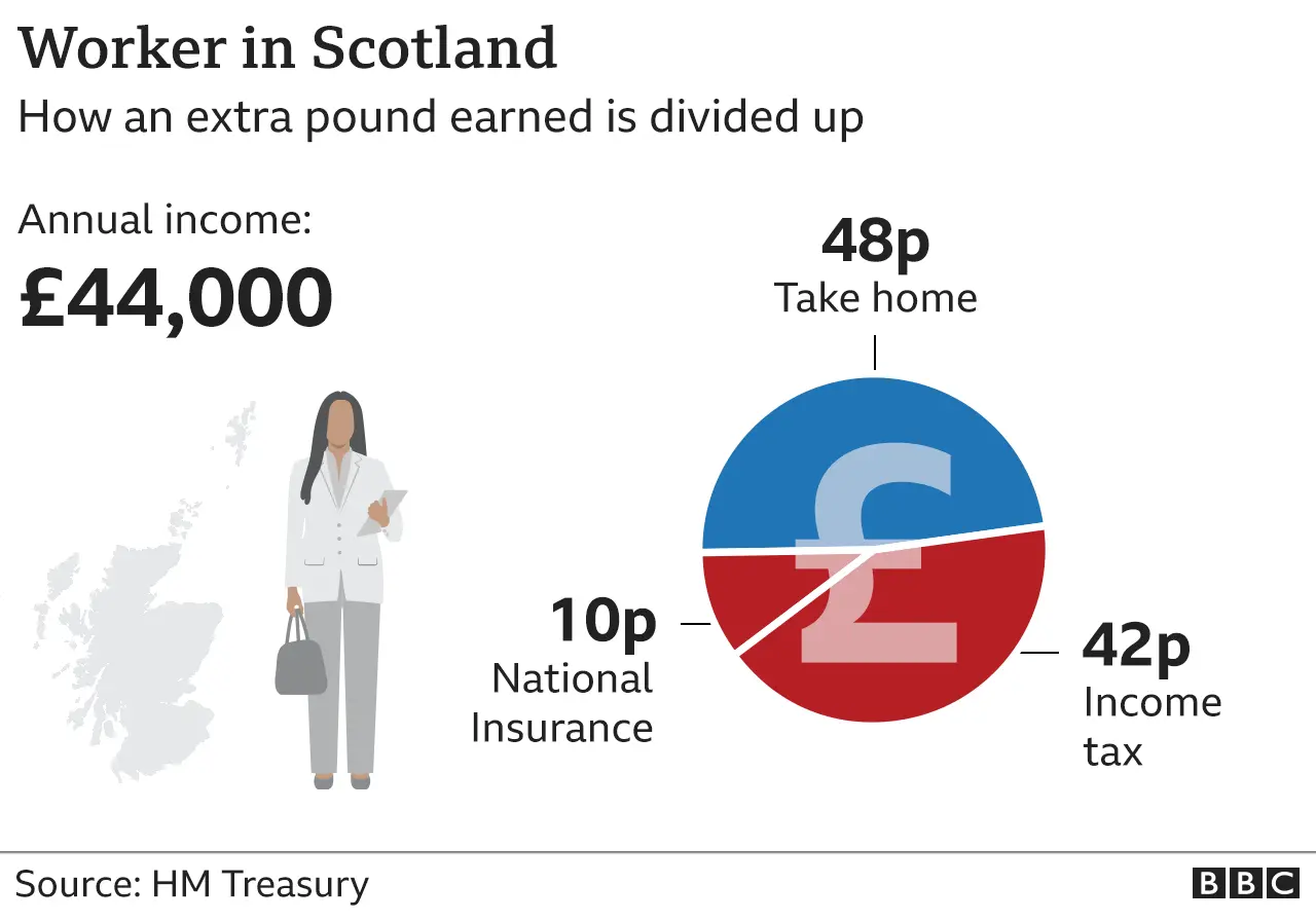 Chart showing what happens to an extra pound earned by a worker in Scotland making £44,000 a year. 42p income tax, 10p National Insurance, 48p take home.