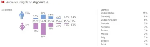 Tubular data on veganism engagement