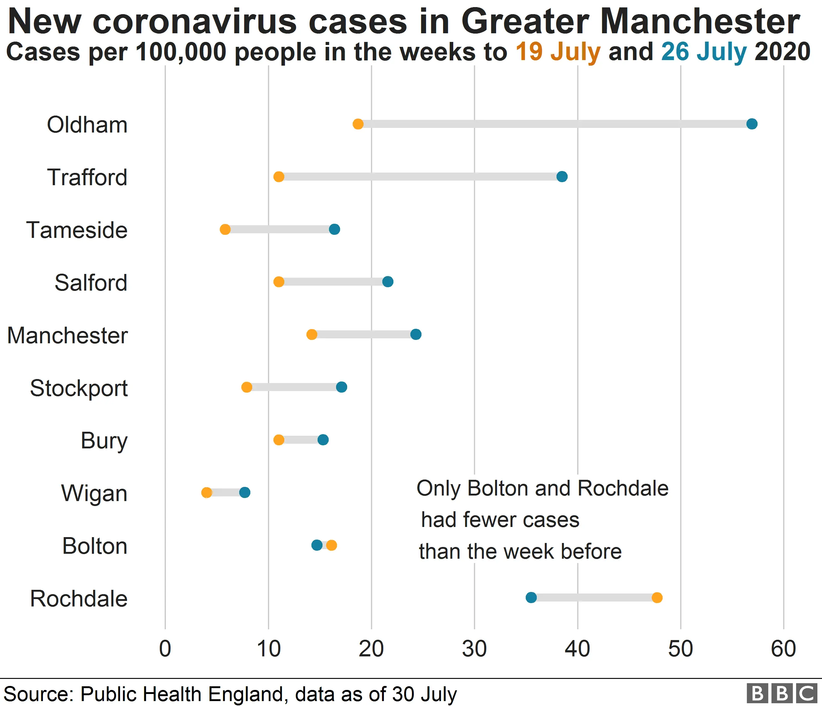 Chart showing infection rates in Greater Manchester