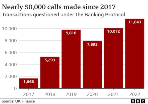 Chart showing number of calls made under the Banking Protocol since 2017