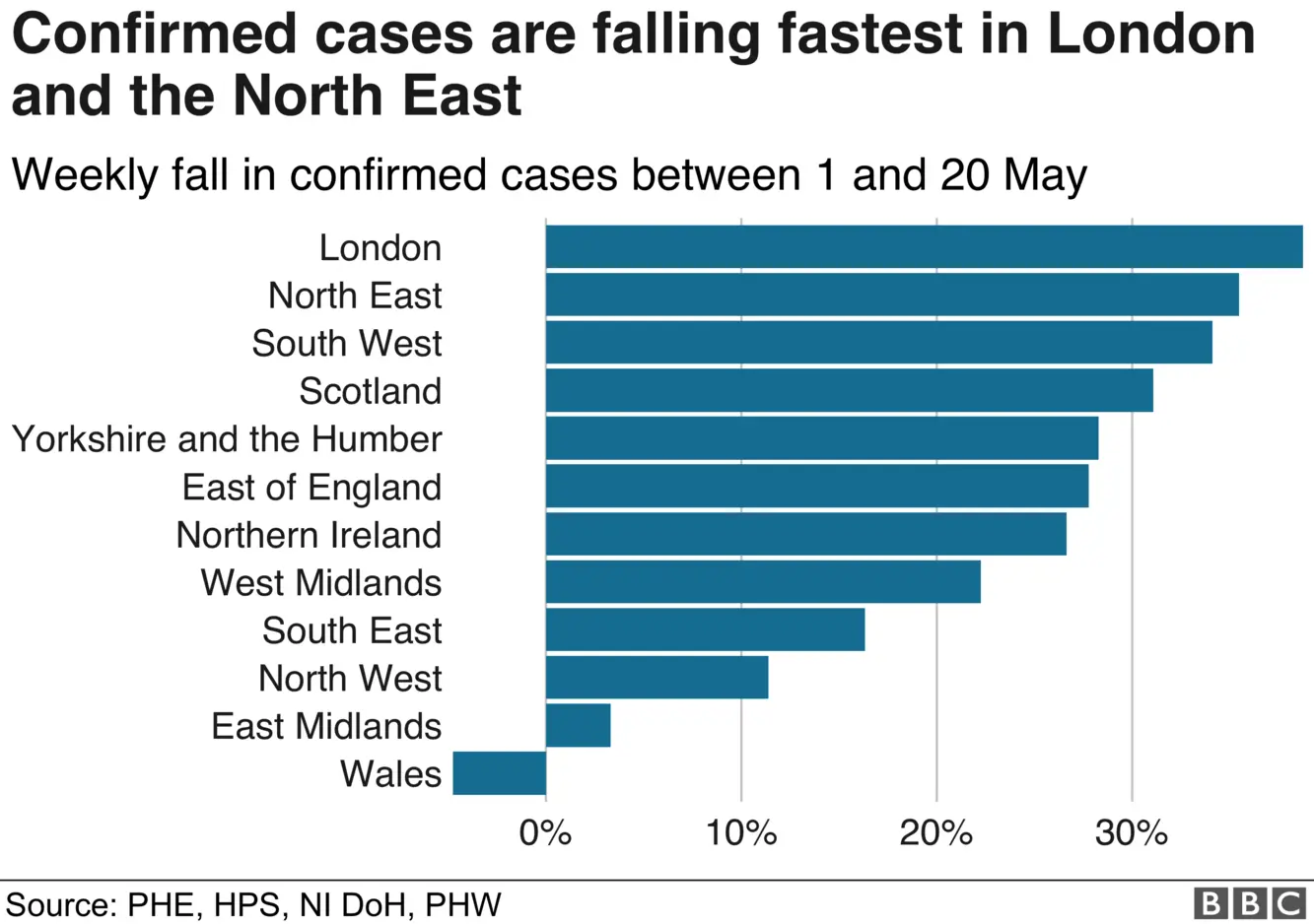 Confirmed cases are falling fastest in London and the North East