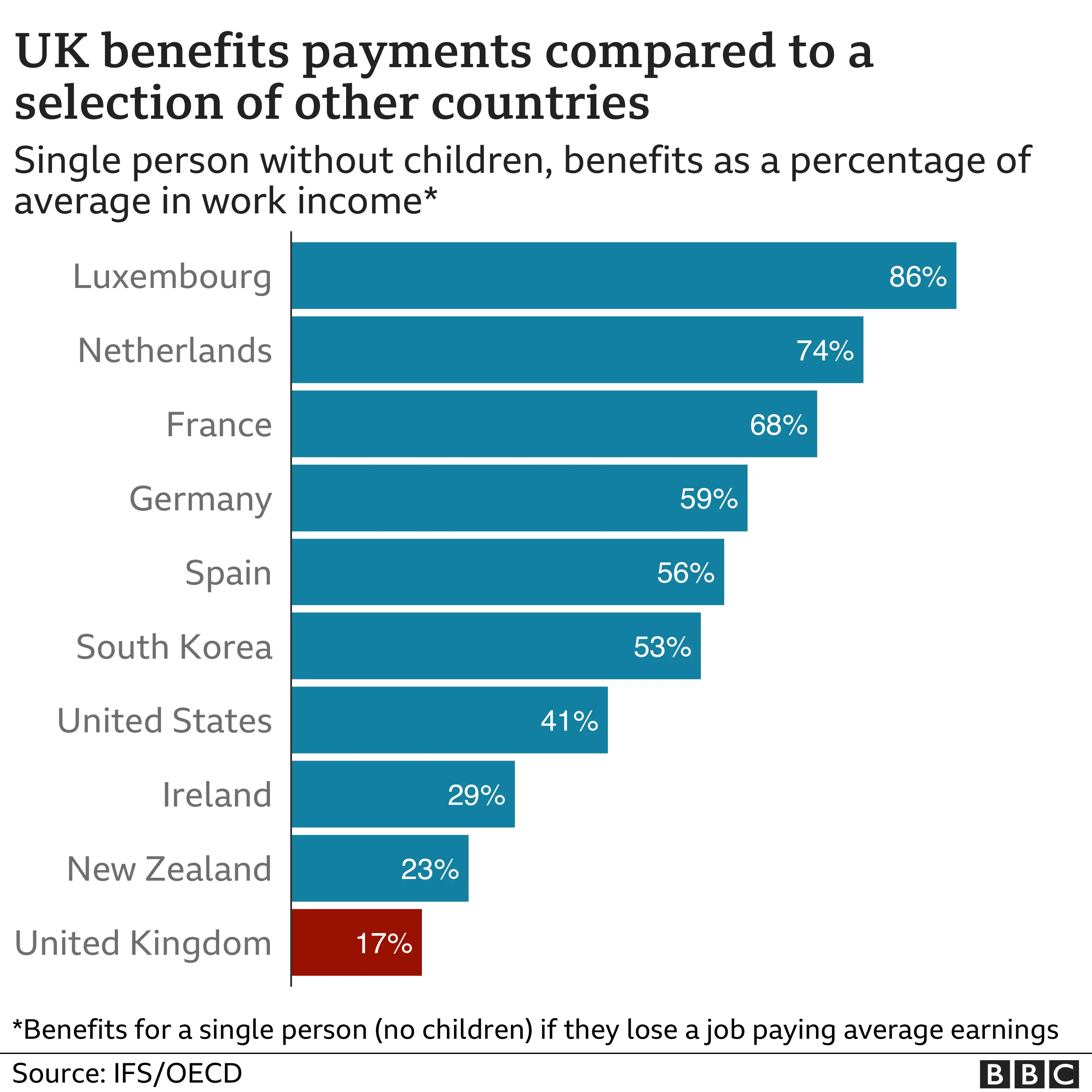 UK Benefits payments compared to a selection of other countries