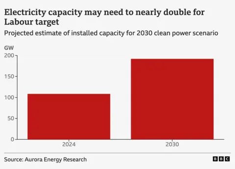 Graphic showing how the electricity capacity needed for the UK is projected to almost double by 2030 to meet the Labour target