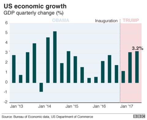 Donald Trump and the US economy in six charts - BBC News