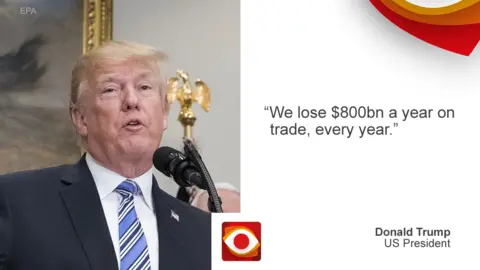 BBC Quote picture of President Trump saying "We lose $800bn a year on trade, each year".