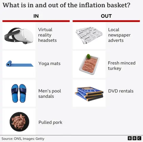 Graphic showing what is in and out of the inflation basket. The in column shows virtual reality headsets, yoga mats, men's pool sandals and pulled pork. The out column shows local newspaper adverts, fresh minced turkey and DVD rentals.