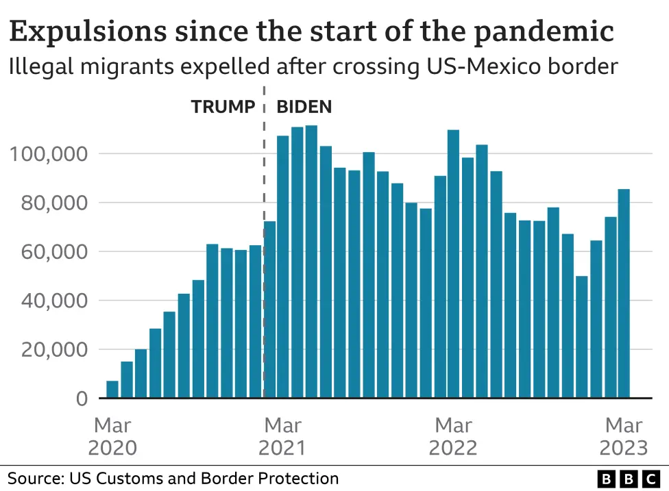 Graphic showing rise in expulsions at border