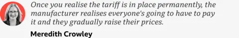 A quote from Meredith Crowley which reads: "Once you realise the tariff is in place permanently, the manufacturer realises everyone's going to have to pay it and they gradually raise their prices."