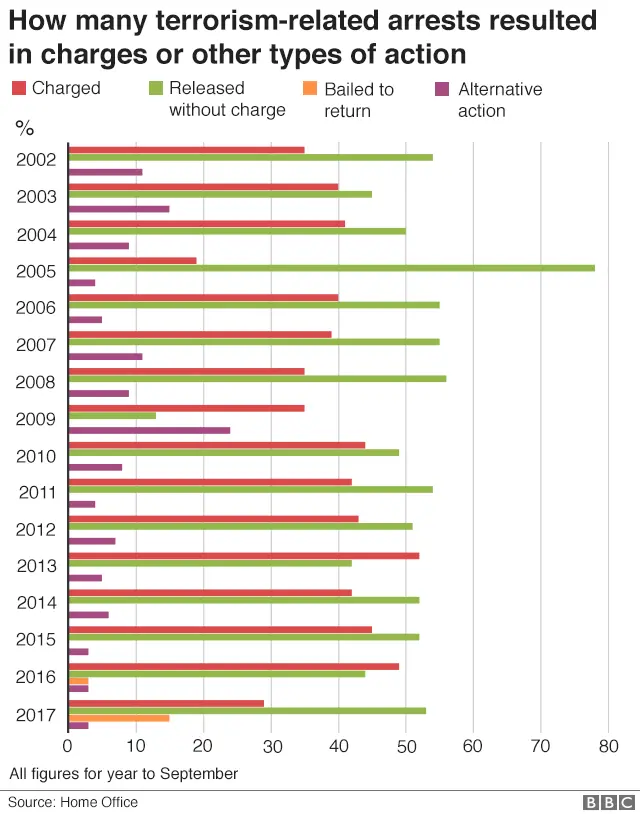 Bar chart showing the number of terror-related arrests resulting in charges