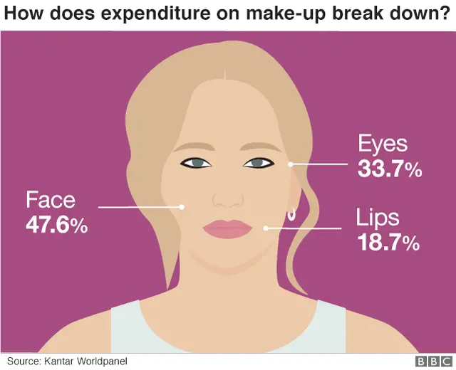 Graphic image of a woman's face showing % of make-up bought by type in the last year.