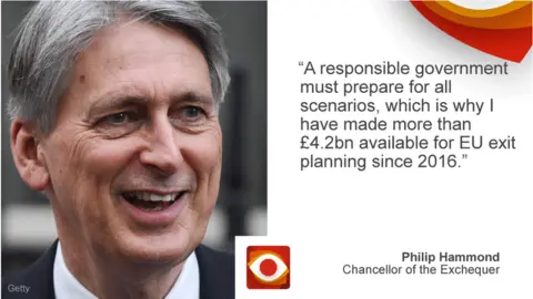 BBC Philip Hammond saying: A responsible government must prepare for all scenarios, which is why I have made more than £4.2bn available for EU exit planning since 2016.