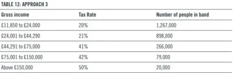 Scottish Government table 3