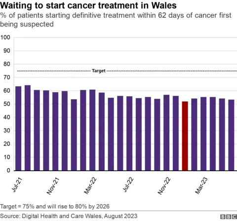 Cancer waiting times