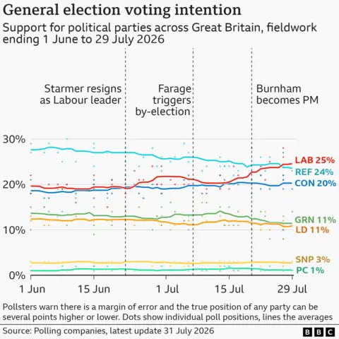 Line chart showing Great Britain voting intention from 1 June to 29 July 2026. Reform starts highest at an average of 28%, but declines to 24% by the end of July. Labour rises from about 20% to 25%, moving ahead of Reform after Andy Burnham becomes Prime Minister on 20 July. The Conservatives remain broadly stable at around 19% to 20%. The Greens fall from about 14% to 11%, while the Liberal Democrats remain around 11%. The SNP is steady at about 3% and Plaid Cymru at about 1%. Dashed lines mark Keir Starmer resigning as Labour leader on 22 June, Nigel Farage triggering a by-election on 7 July, and Burnham becoming Prime Minister on 20 July. Dots show individual polls and lines show polling averages.
