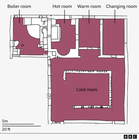 The floor plan of the bath complex shows the boiler room, hot room, warm room and changing room along the upper wall and the larger cold room below with a central plunge pool.