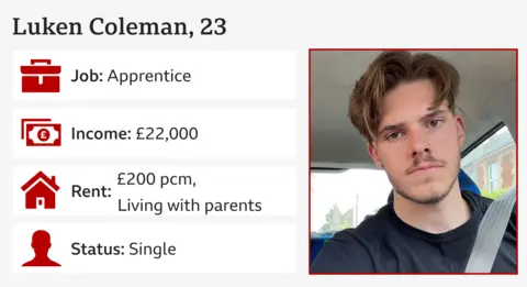 Infocard showing picture of Luken Coleman, 23, job: apprentice, income £22,000, rent: £200 per month, living with parents, status: single