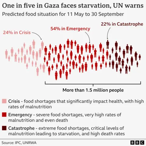 A graphic showing the percentage of people in Gaza who are facing malnutrition and the risk of death due to extreme food shortages