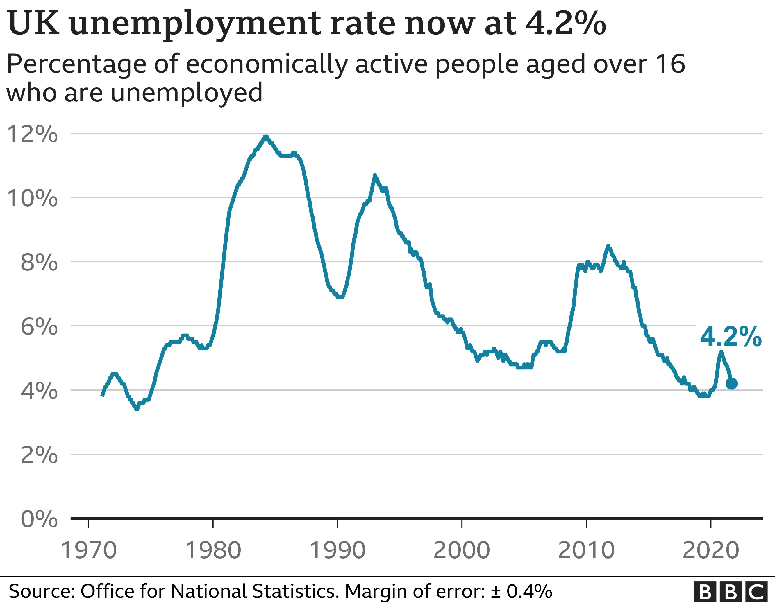 Unemployment chart