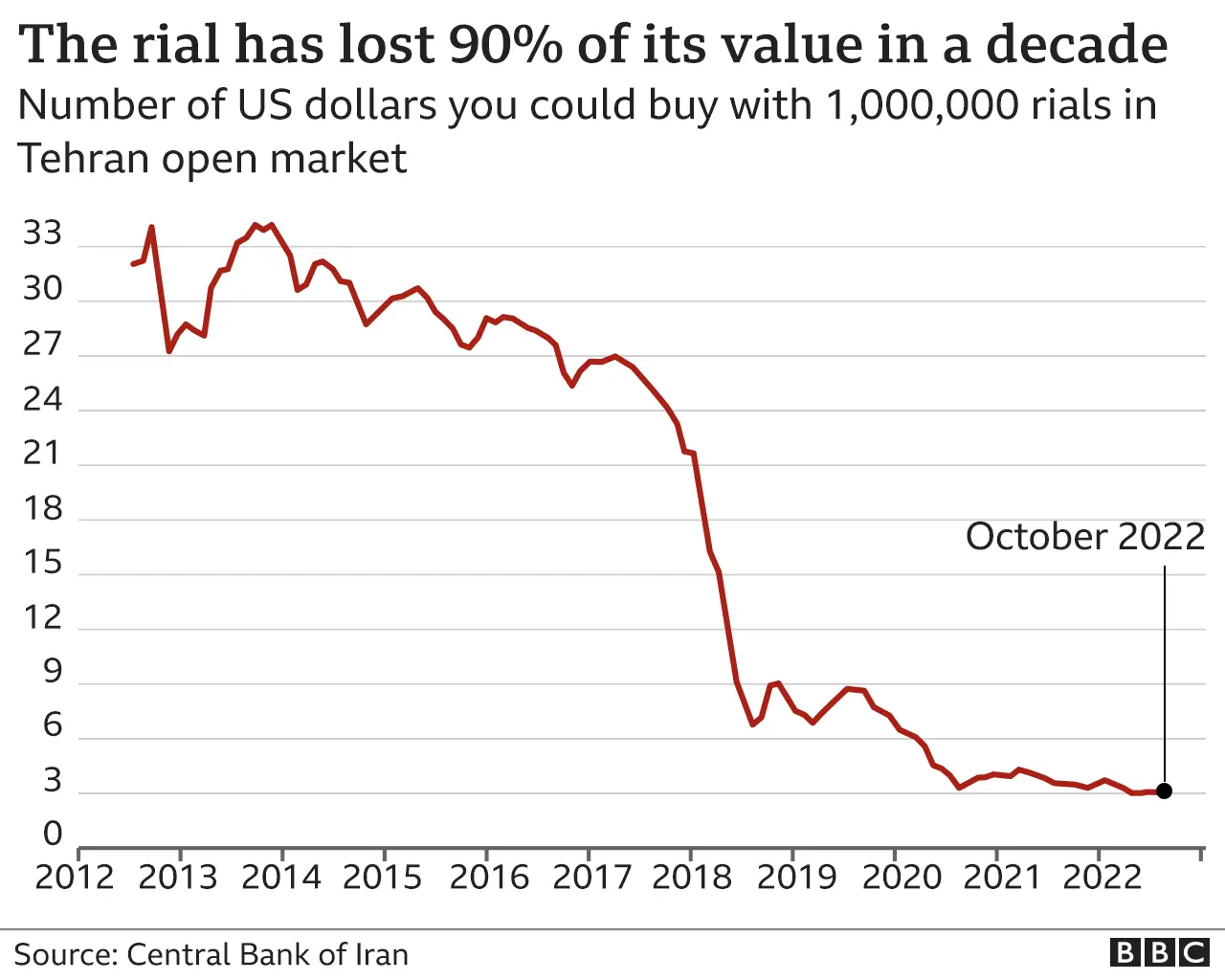 Chart showing the value of the Iranian rial against the US dollar on the Tehran open market