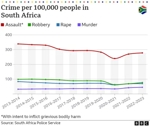 Line graphs showing crime rates