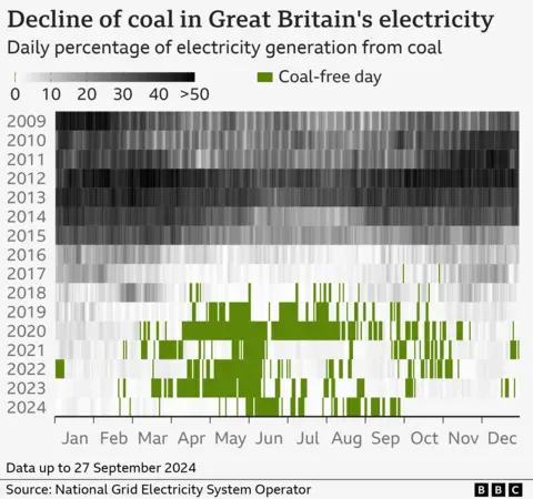 顯示英國每日煤炭發電量的圖表。在 2010 年代初，許多日子裡 40% 或 50% 的電力來自煤炭，以深灰色和黑色為標誌。到 2020 年代初，甚至出現了以綠色為標誌的無煤時代。