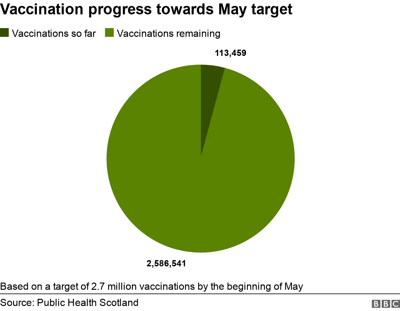 Vaccination progress