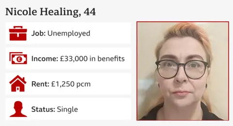 Infographic showing Nicole Healing, 44, wearing black framed glasses, job: unemployed, income: £33,000 in benefits, rent: £1,250 per months, status: single