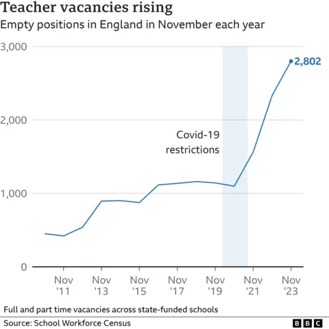 Graphic shows the rising number of teacher vacancies, to 2,802 in November 2023