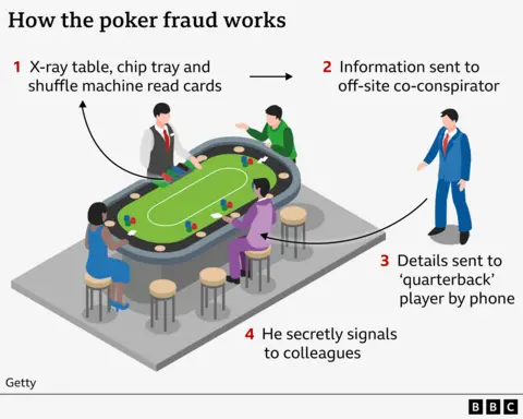 A graphic titled: How the poker fraud works. Step 1: X-ray table, chip tray and shuffle machine reads cards. Step 2: Information sent to off-site co-conspirator. Step 3: Details sent to 'quarterback' player by phone. Step 4: He secretly signals to colleagues.