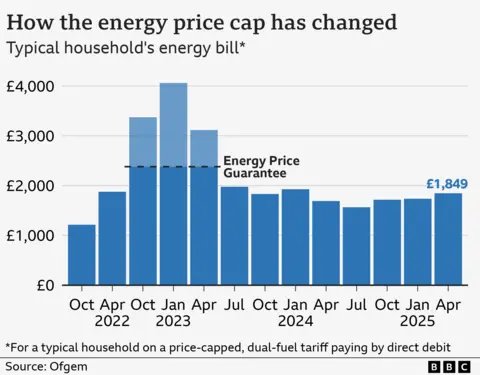 Chart showing the energy price cap for a typical household on a price-capped, dual-fuel tariff paying by direct debit, from October 2021 to April 2025. The figure was £1,216 based on typical usage in October 2021. This rose to a high of £4,059 in January 2023, although the Energy Price Guarantee limited bills to £2,380 for a typical household between October 2022 and June 2023. Bills dropped £1,568 in July 2024, before rising slightly to £1,717 in October. The latest price cap announcement means a typical household bill will rise to £1,849 a year from April 2025, up from £1,738 between January and March.