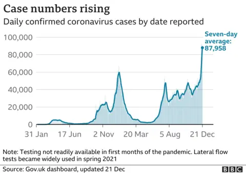 Graph showing Covid cases in the UK as of 21 December 2021